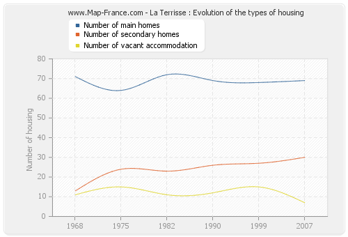 La Terrisse : Evolution of the types of housing